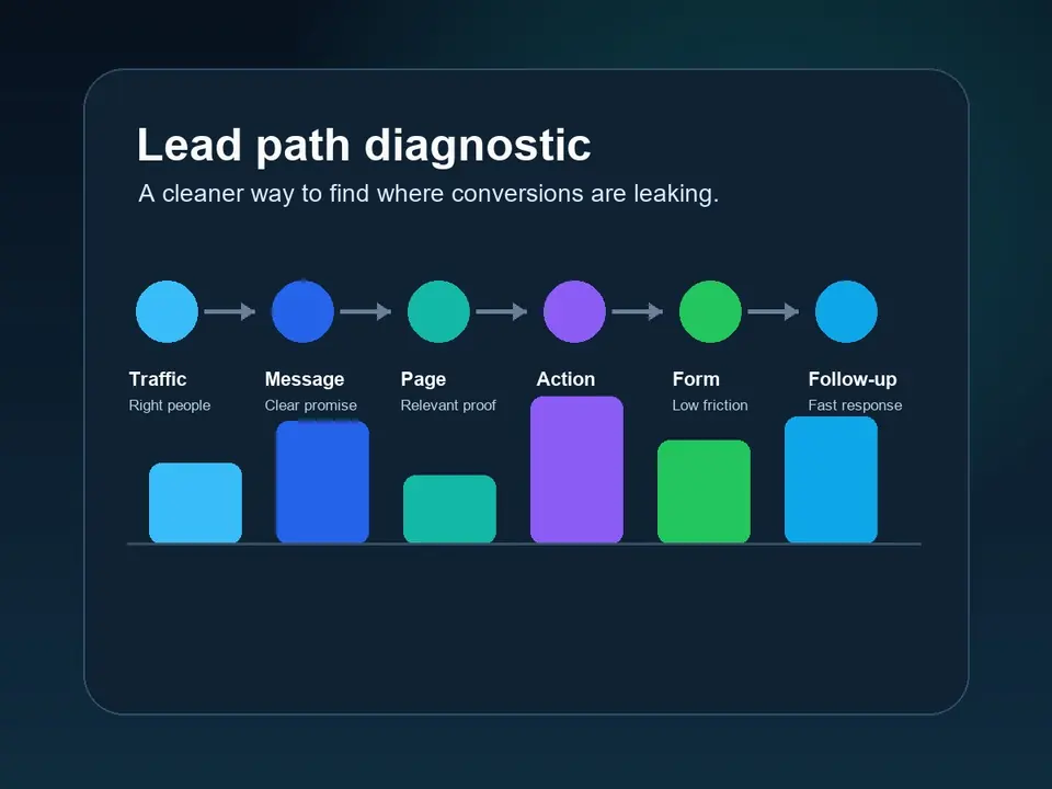 Weak Conversion Path Website Traffic but No Conversions? Fix the Conversion Path | KRDS